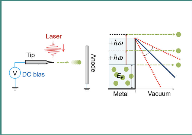 Laser Induced Electron Emission